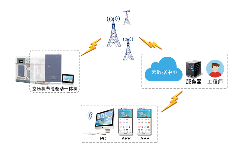 东泽节能物联示意图